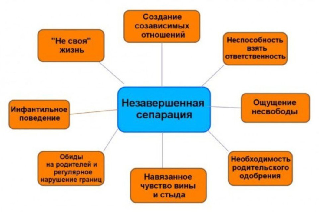 Незавершённая сепарация